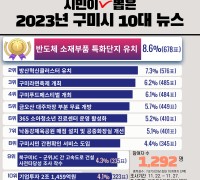 구미시민이 선택한 2023년 10대 뉴스…1위는 '반도체특화단지 유치' 선정!