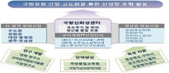 구미시장, 국방신뢰성센터 유치위해 '광역 행보'
